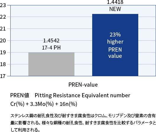 PREN(孔食腐食)値のグラフ