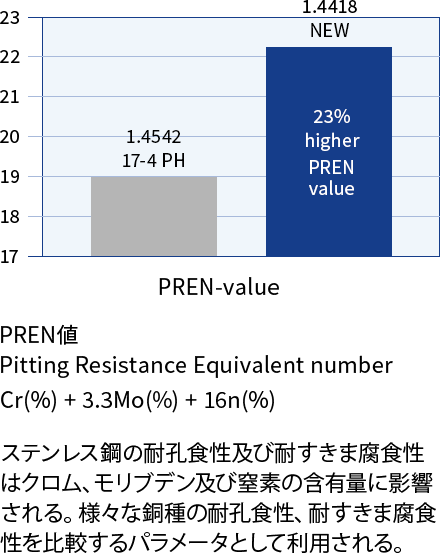 PREN(孔食腐食)値のグラフ